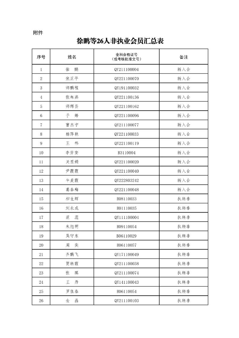 2-1、2021新批非執(zhí)業(yè)會員匯總表2023.11.1 --上網(wǎng)無身份證號.jpg